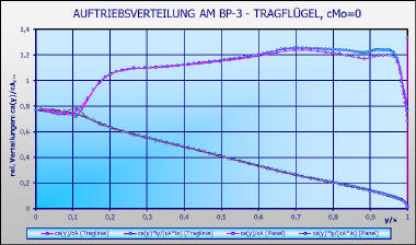 Beljajew BP3, Auftriebsverteilung, cc H. Quabeck