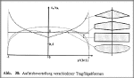 Auftriebsverteilg an verschiedenen Tragflgelformen