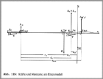 Entenbauweise, Krfte und Lngsmomente