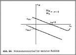 Nickmomentenverlauf
