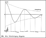 Nickschwingung (Phygoide)