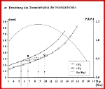 Windenstart, Bestimmung des Trommelradius